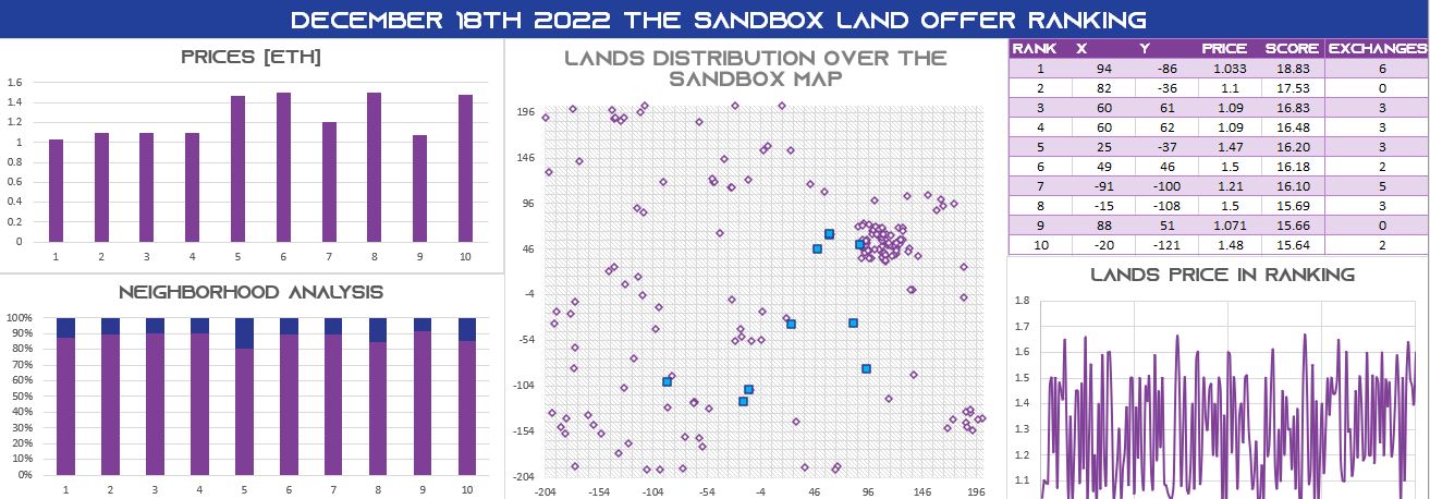 12182022_The_Sandbox_Land_Offer_Ranking